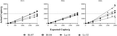 Viability droplet digital polymerase chain reaction accurately enumerates probiotics and provides insight into damage experienced during storage